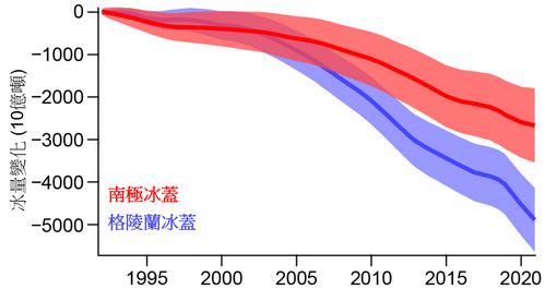 南極冰蓋和格陵蘭冰蓋累積質量變化