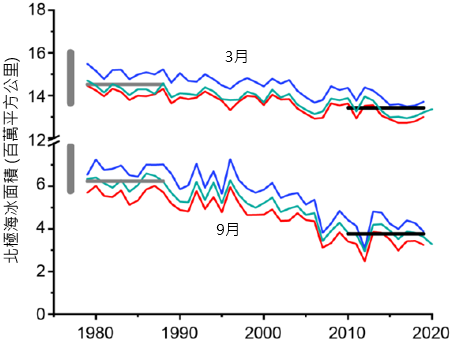 多個數據集顯示的3月和9月北極海冰面積