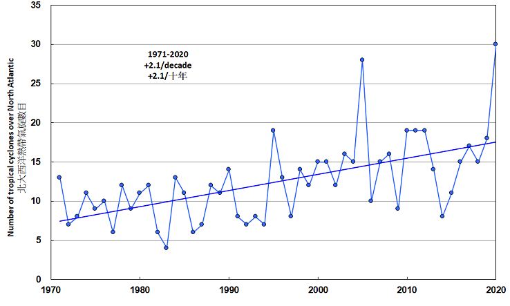 Number of tropical cyclones over the North Atlantic Hurricane Basin