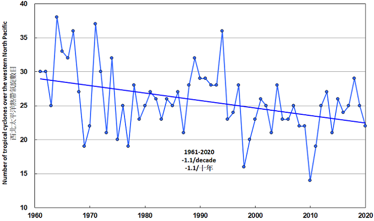 Number of tropical cyclones over the western North Pacific