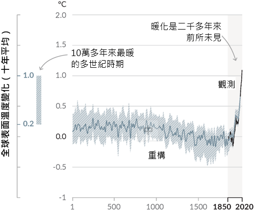 全球表面溫度（十年平均）相對於1850-1900年的變化