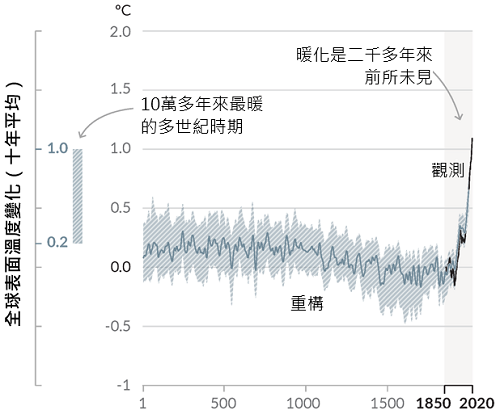 全球表面溫度（十年平均）相對於1850-1900年的變化