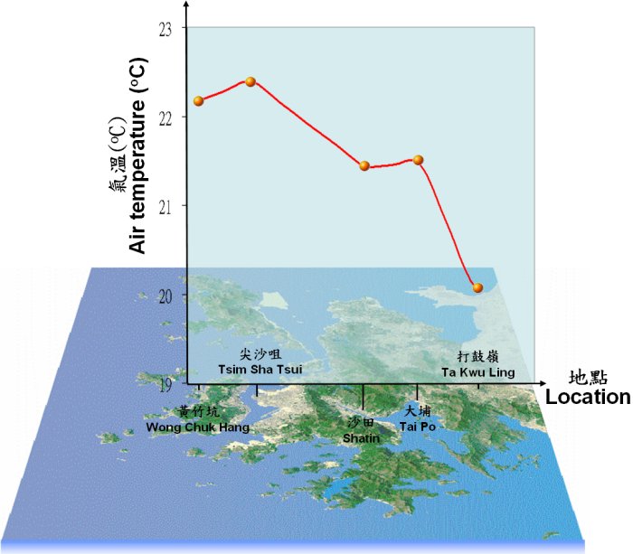 從香港市區到郊區的晚間氣溫變化圖(氣溫為上午5時，2007年平均值)