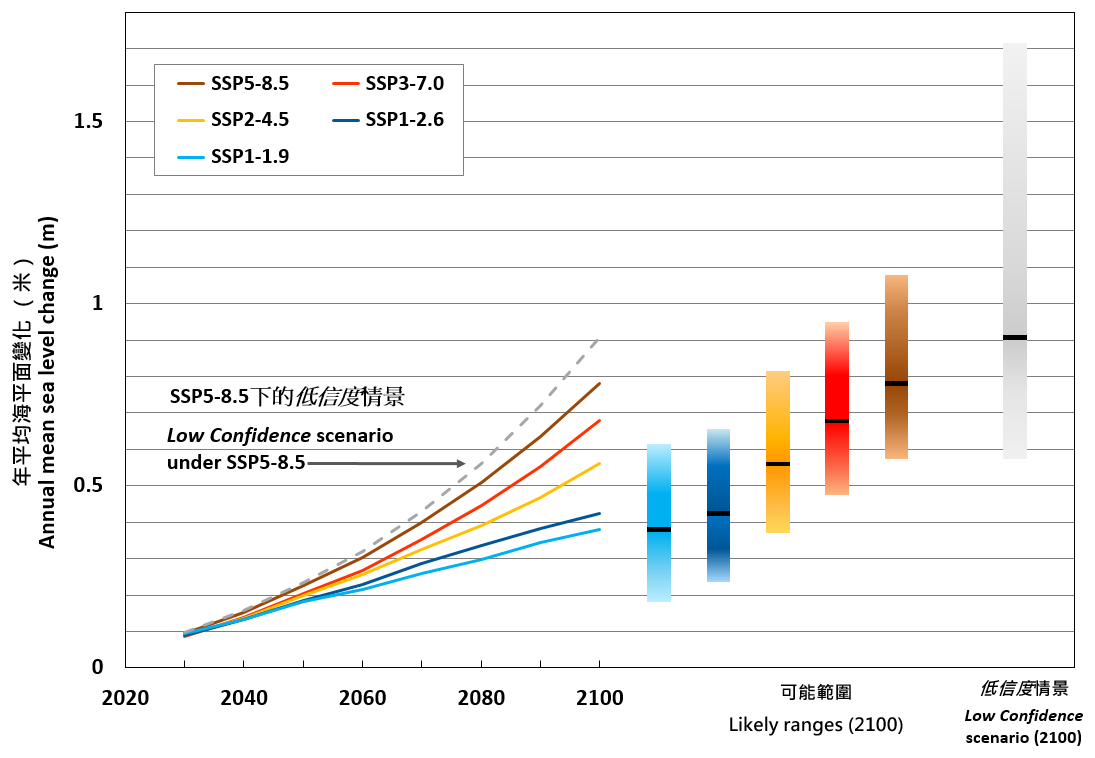 Projected changes in the mean sea level in Hong Kong and its adjacent waters