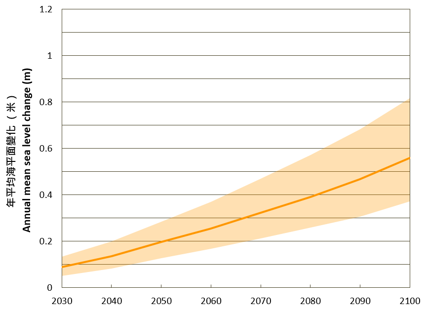 Projected changes in annual mean sea level in Hong Kong relative to the average of 1995-2014 under the Intermediate greenhouse gas emissions scenario.