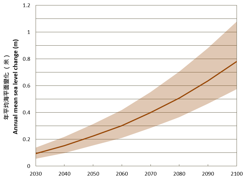 Projected changes in annual mean sea level in Hong Kong relative to the average of 1995-2014 under the very high greenhouse gas emissions scenario.