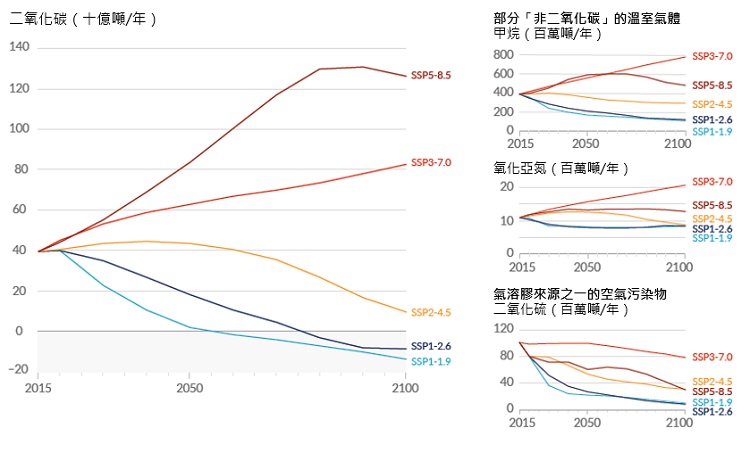 2015-2100 年期間每年人為排放量的5種情景