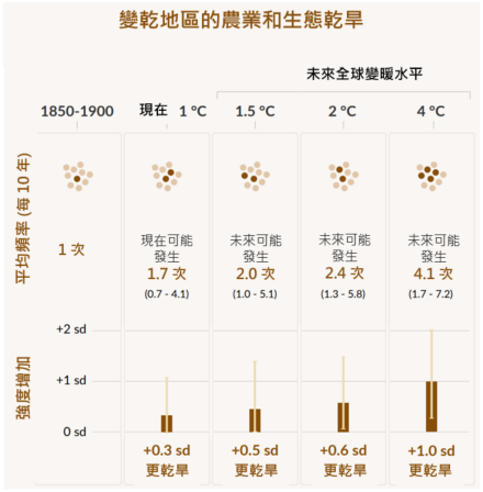 在沒有人類影響的氣候中平均10年一遇的農業和生態乾旱事件的出現頻率和強度增加