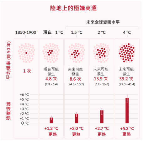 在沒有人類影響的氣候中平均50年一遇的極端高溫事件的出現頻率和強度增加