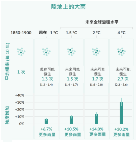 在沒有人類影響的氣候中平均10年一遇的單日大雨事件的出現頻率和強度增加