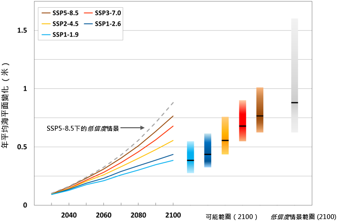 全球平均海平面相對於1995-2014年平均的變化