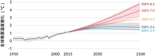 全球表面溫度相對於1850-1900年平均的變化