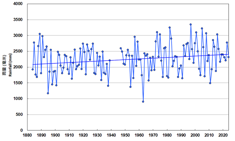 香港天文台总部的年雨量 (1884-2023)。1940至1946年间没有数据。
