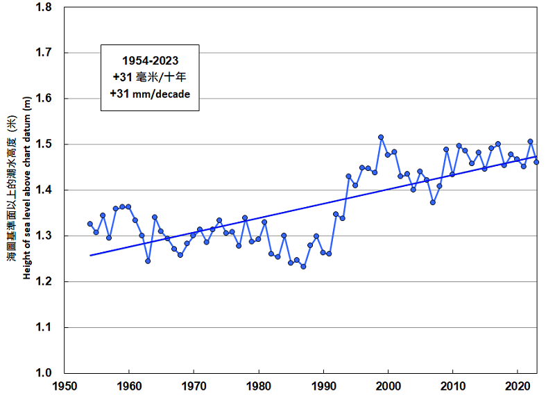 維多利亞港年平均海平面高度(1954-2023)