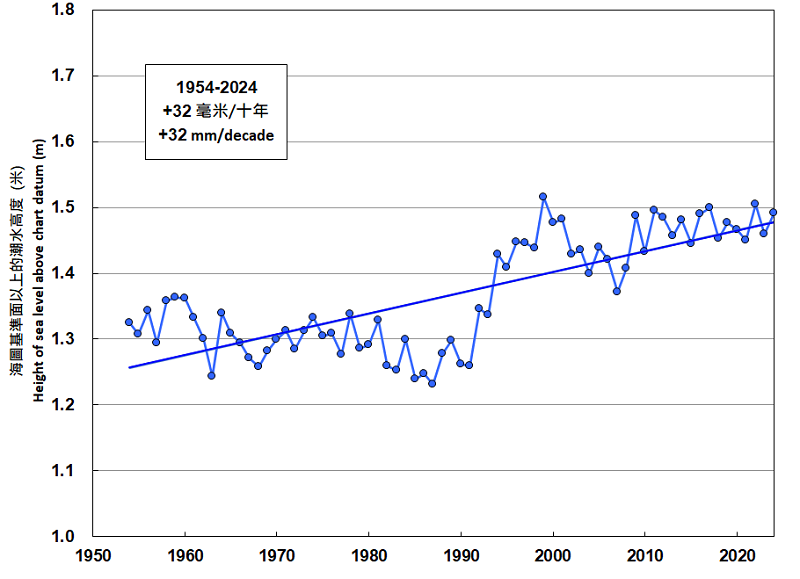 annual mean sea level at Victoria Harbour from 1954 to 2024