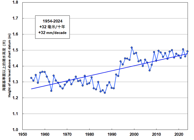 annual mean sea level at Victoria Harbour from 1954 to 2023