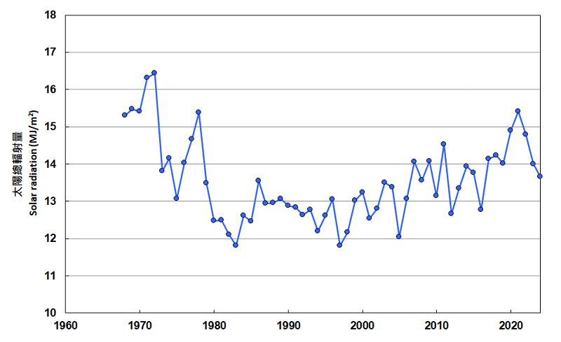 Annual mean daily total global solar radiation at King's Park (1968-2024)