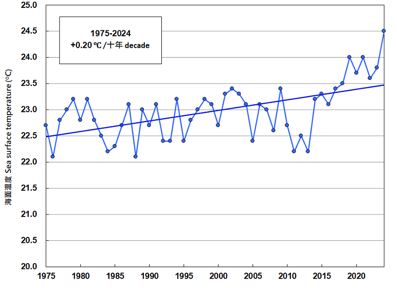 Annual mean sea temperature at North Point taken at 07HKT (1975 – 2024)