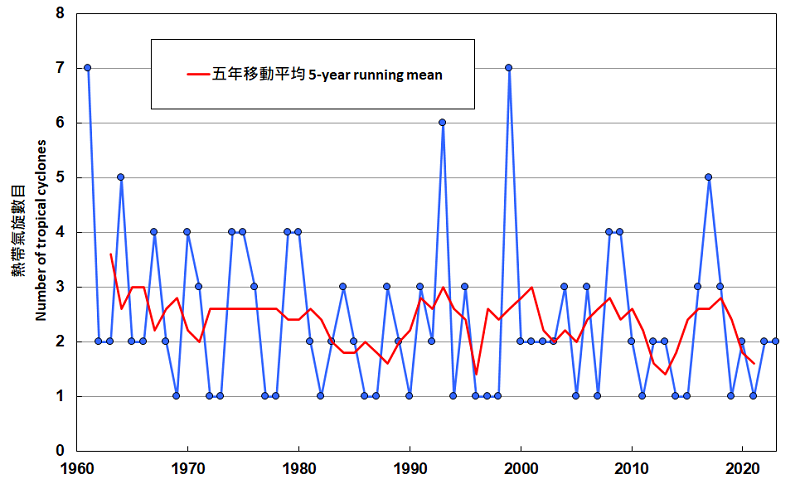 Annual number of tropical cyclones landing within 300 km of Hong Kong from 1961 to 2023