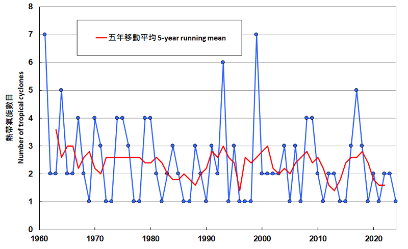 Annual number of tropical cyclones landing within 300 km of Hong Kong from 1961 to 2024