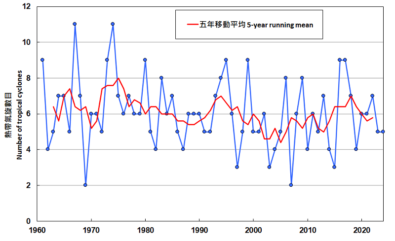 Annual number of tropical cyclones entering the 500 km range of Hong Kong from 1961 to 2024