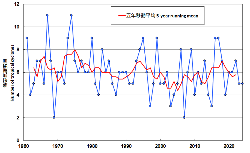 Annual number of tropical cyclones entering the 500 km range of Hong Kong from 1961 to 2023