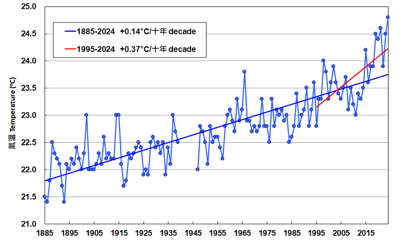 Annual mean temperature recorded at the Hong Kong Observatory Headquarters (1885-2024). Data are not available from 1940 to 1946.