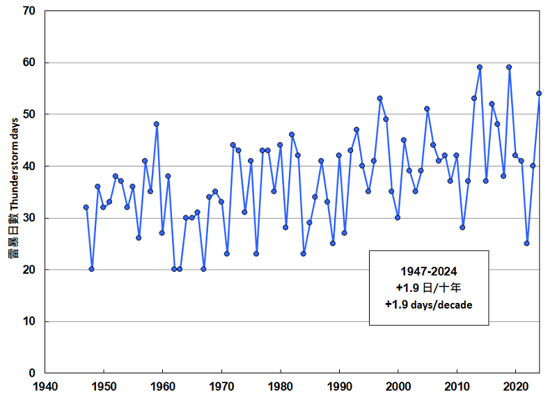 Annual number of days with thunderstorms