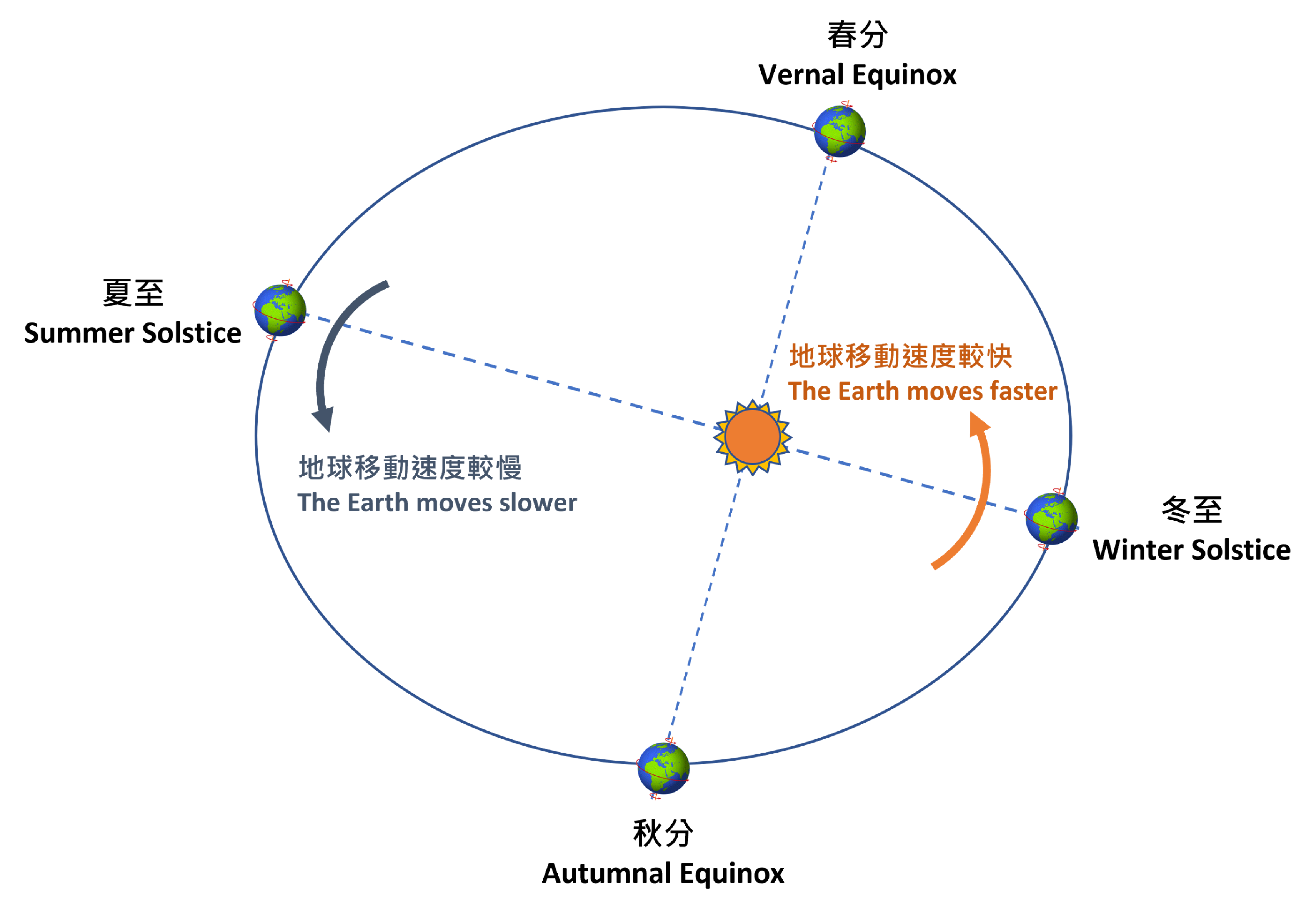 圖四