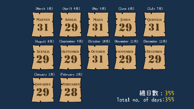 圖二:國王努瑪龐皮留斯改革後的月份及每月日數。