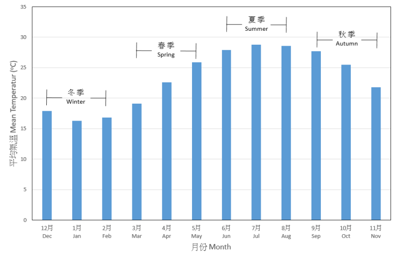 圖一:香港30年(1981-2010)月平均氣溫。