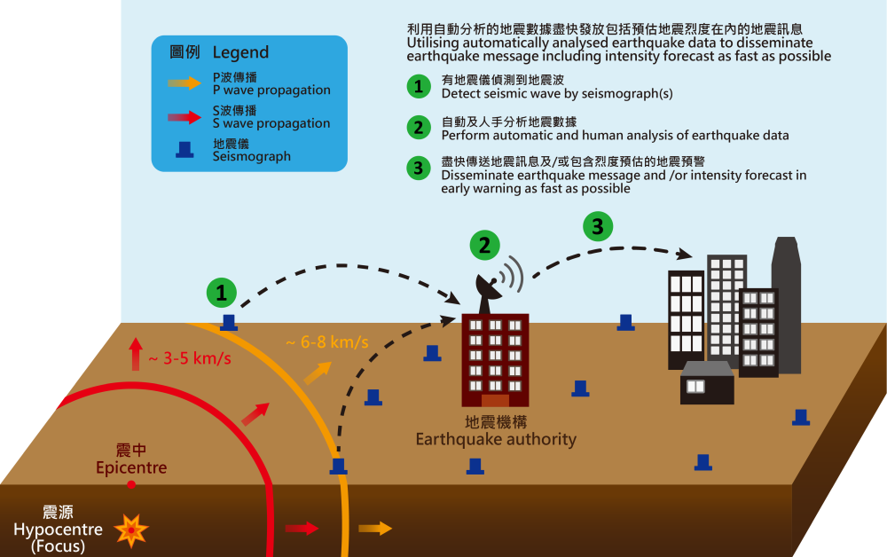 Figure 2 Schematic diagram explaining how an earthquake authority can quickly disseminate earthquake message and/or early warning.