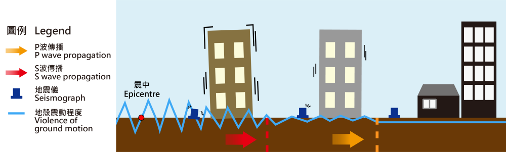 Figure 1 Schematic diagram illustrating the ground shaking induced by P waves and S waves.