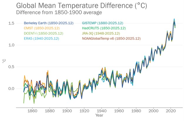 Latest update on Global Climate Change