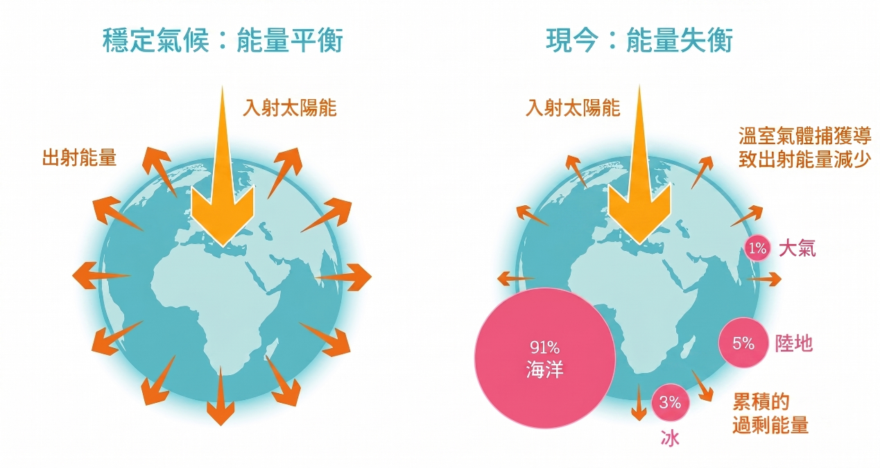 圖二 地球能量不平衡示意圖
