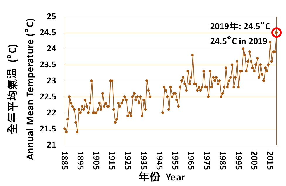 香港全年平均氣溫的長期時間序列