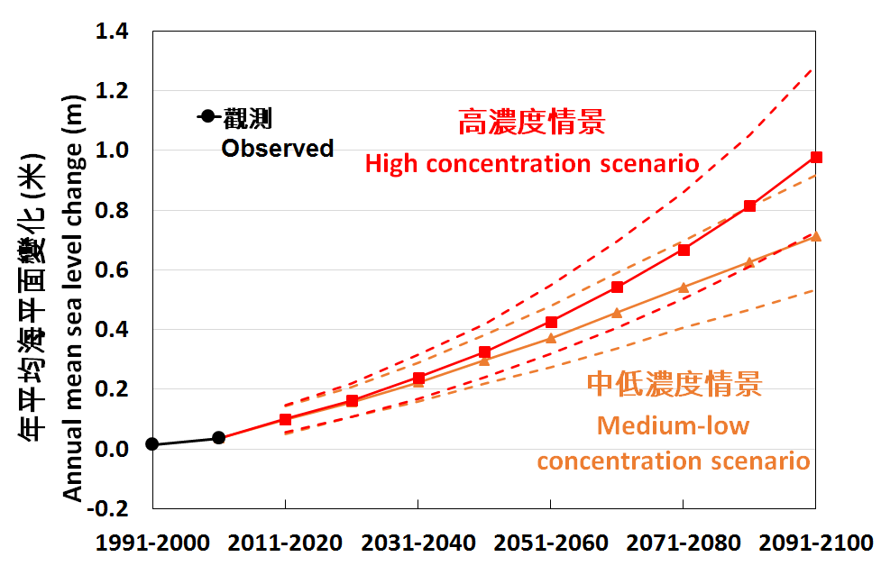 在高和中低溫室氣體濃度情景下，香港及鄰近水域平均海平面上升的推算