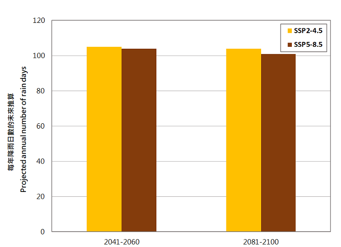 Figure 1 Projection of the annual number of days with rain 