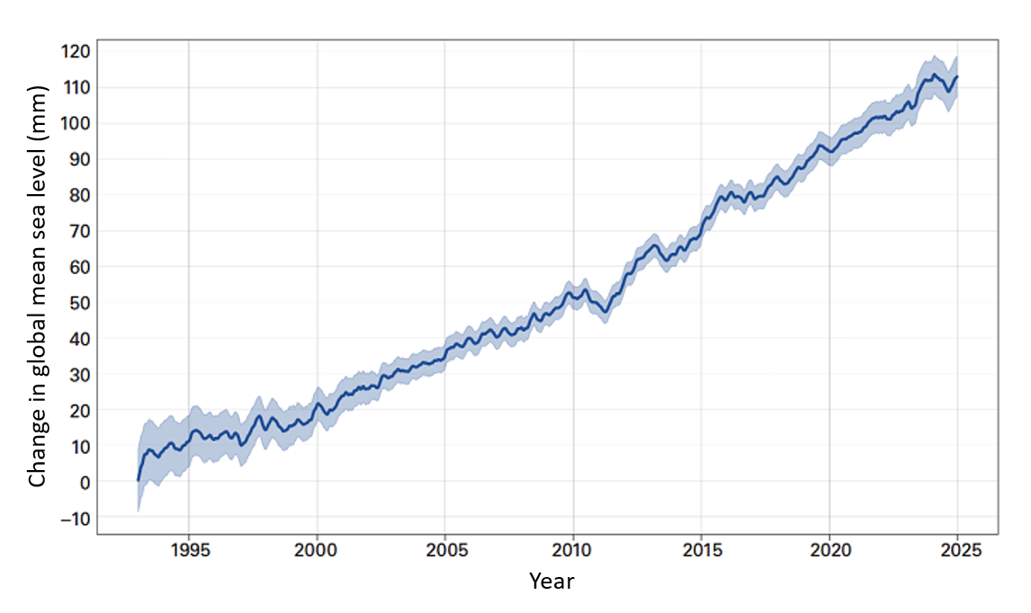 Latest Developments in Global Climate Change