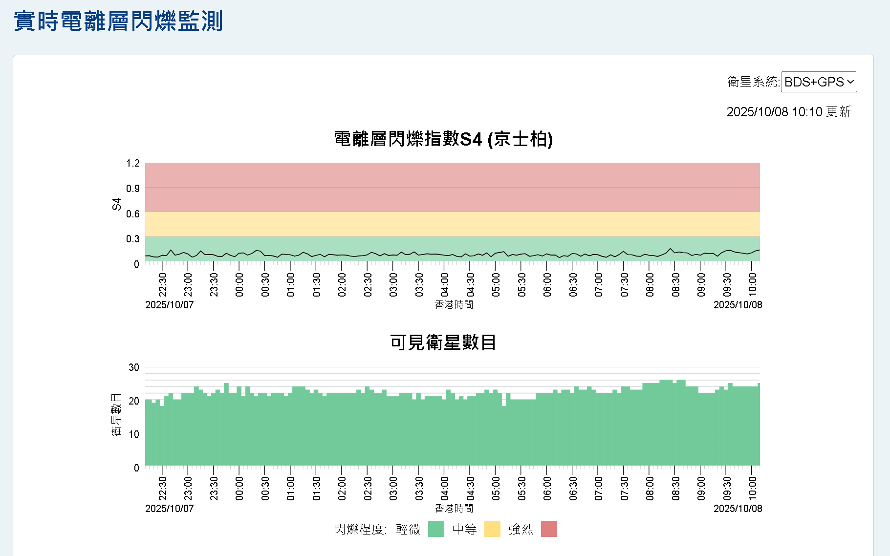 天文台推出「實時電離層閃爍監測」網頁