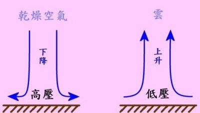 空氣在高壓區下降,在低壓區上升