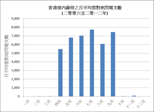 圖一