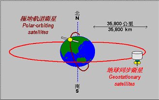 地球同步氣象衛星和極地軌道氣象衛星的軌跡