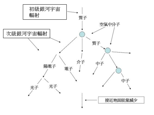 圖一