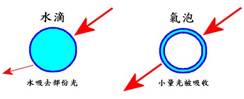 氣泡和水滴