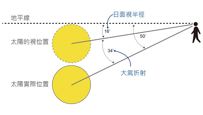 圖三