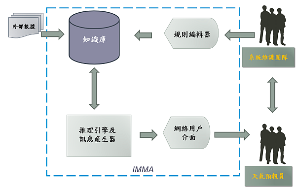圖二