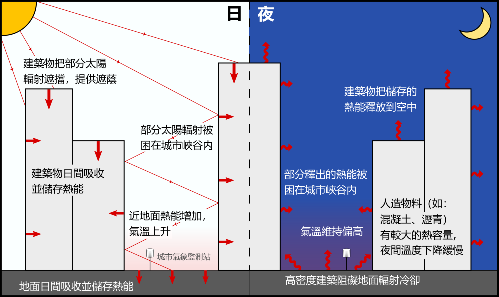 圖三 建築物的物料和密度對城市日夜氣溫變化的影響。