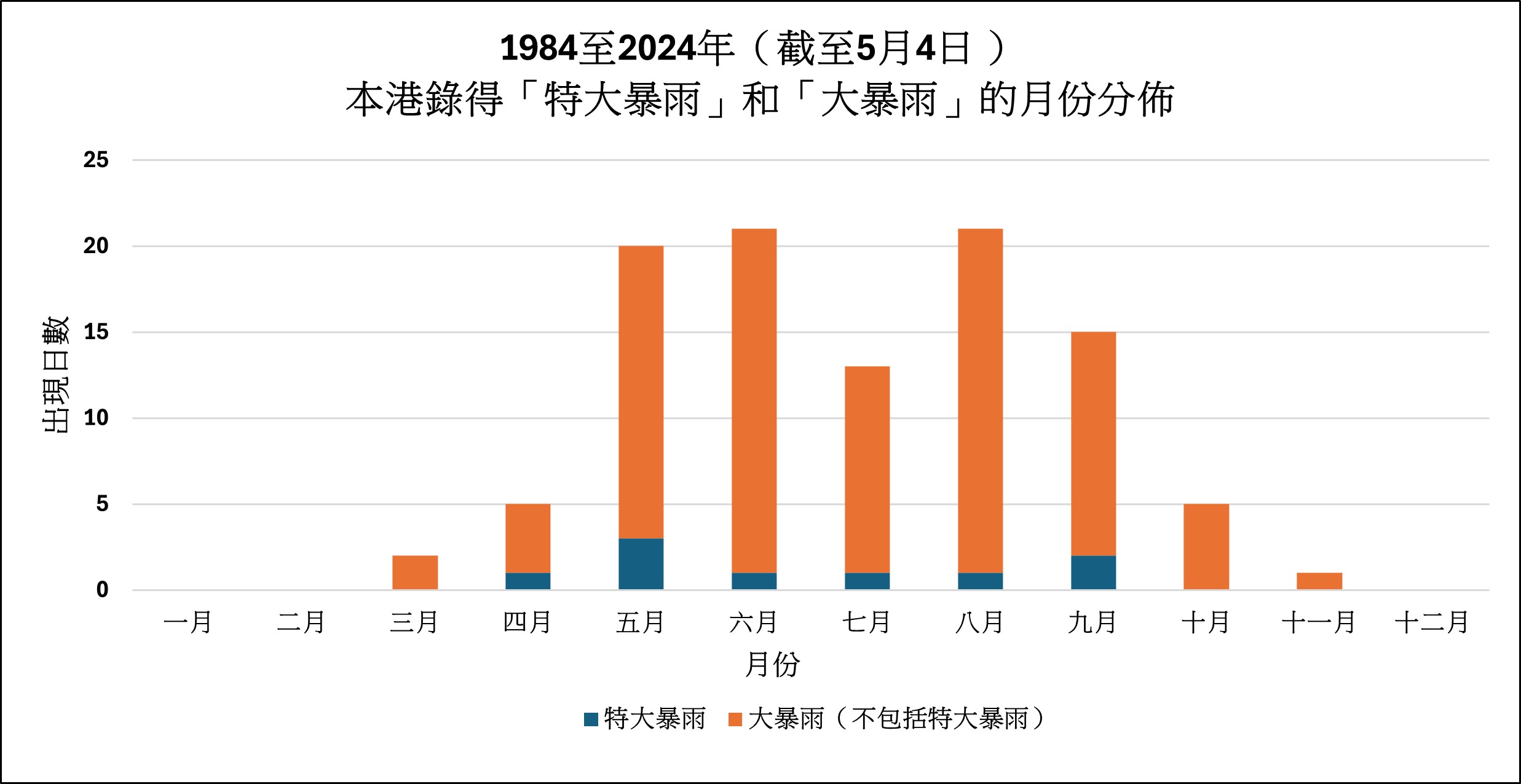 1984至2024年(截至5月4日)本港錄得「特大暴雨」和「大暴雨」的月份分佈。