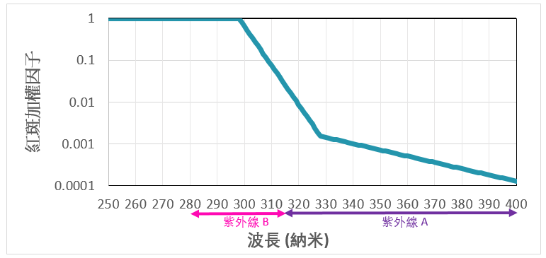 圖一